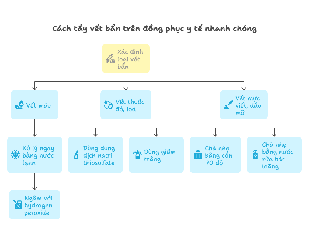 Cách tẩy vết bẩn trên đồng phục y tế