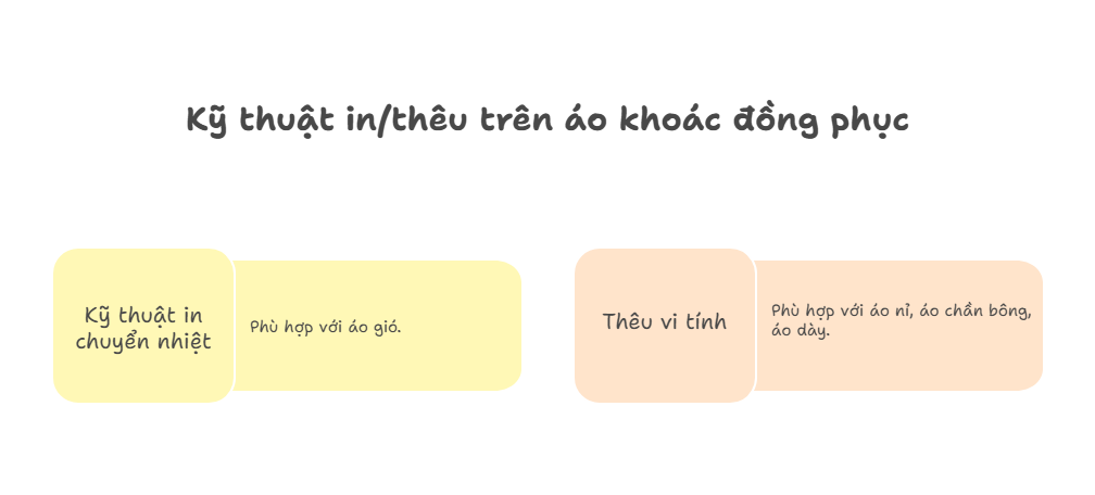 Kỹ thuật in/thêu may trên áo khoác đồng phục