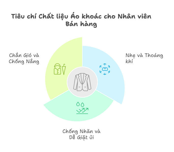 Tiêu chí Chất liệu may Áo khoác đồng phục cho Nhân viên Bán hàng
