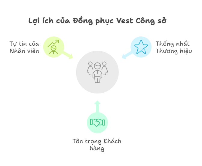 Lợi ích may Đồng phục Vest Công Sở