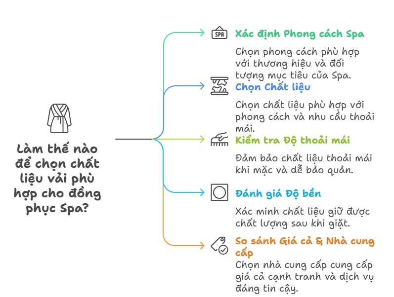 Checklist chọn vải chuẩn cho áo đồng phục Spa