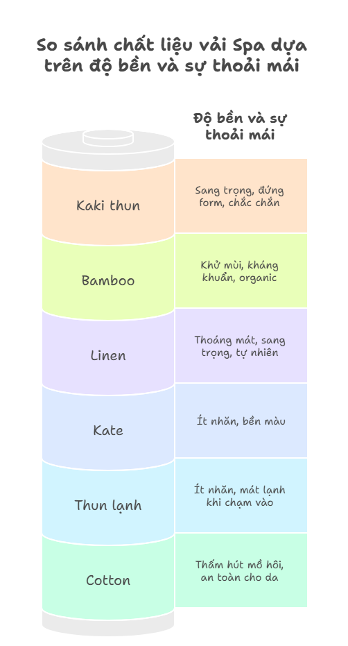 So sánh các chất liệu vải may đồng phục Spa